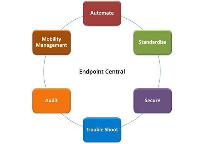 Benefits of UEM Central MSP