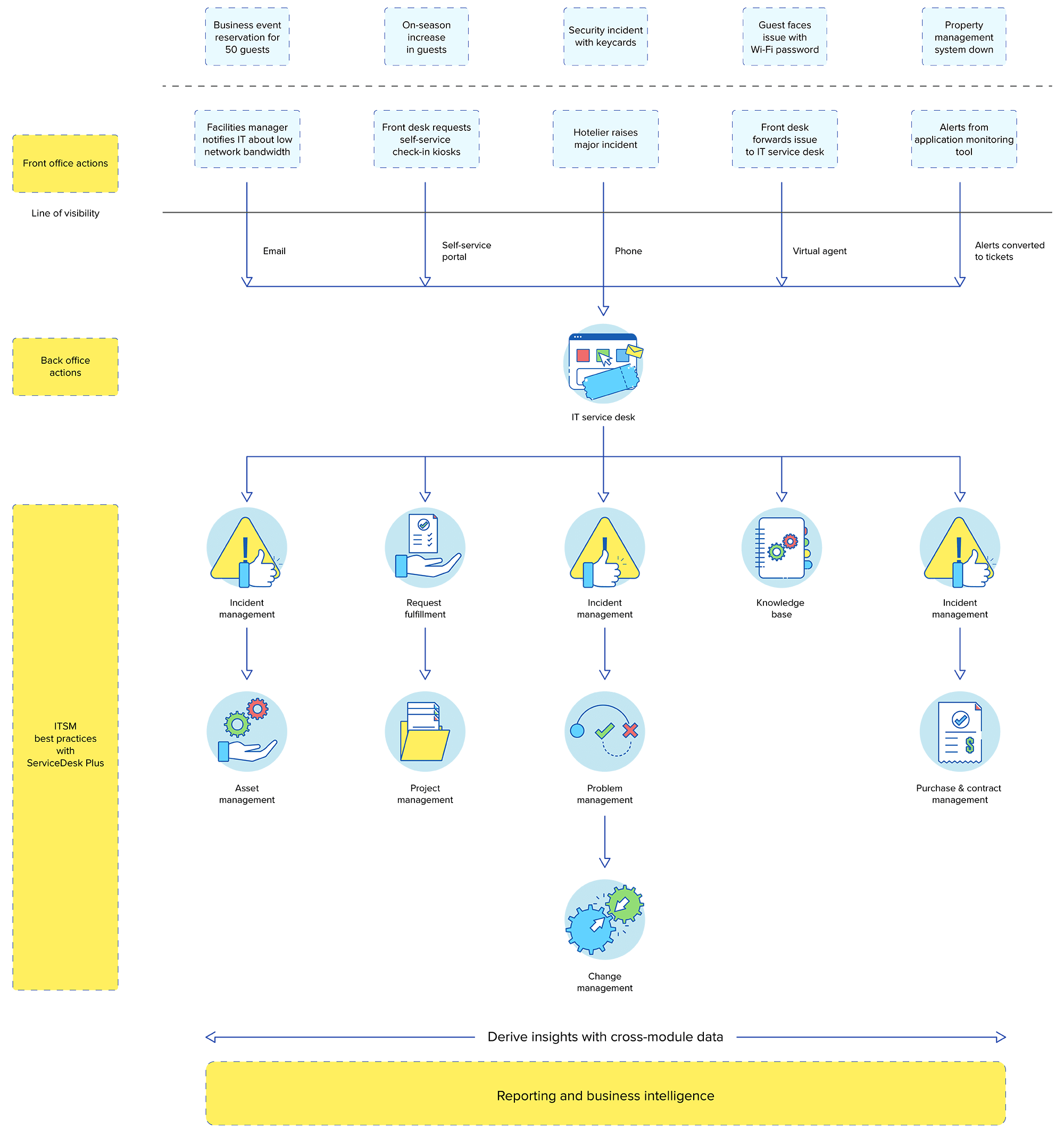 Ticketing system workflow diagram for hospitality