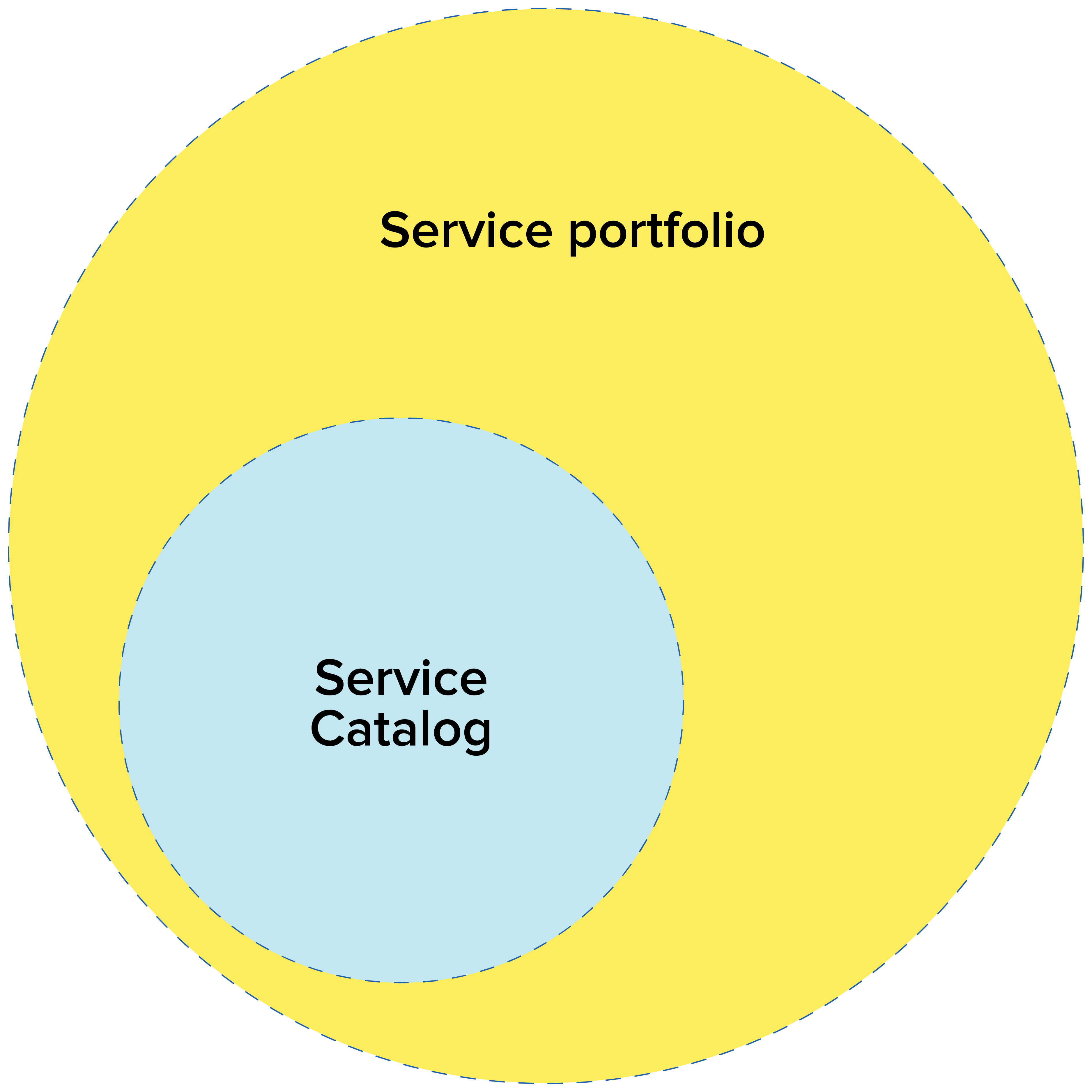 ITIL service portfolio